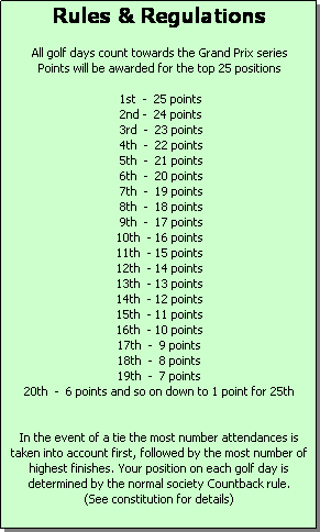 Text Box: Rules & Regulations

All golf days count towards the Grand Prix series
Points will be awarded for the top 25 positions

 1st  -&nbsp; 25 points
 2nd -  24 points
 3rd  -  23 points
 4th  -  22 points 
 5th  -  21 points
 6th  -  20 points
 7th  -  19 points
 8th  -  18 points
 9th  -  17 points
10th  - 16 points 
11th  - 15 points
12th  - 14 points
13th  - 13 points
14th  - 12 points
15th  - 11 points
16th  - 10 points
17th  -  9 points
18th  -  8 points
19th  -  7 points
20th  -  6 points and so on down to 1 point for 25th


In the event of a tie the most number attendances is taken into account first, followed by the most number of highest finishes. Your position on each golf day is determined by the normal society Countback rule.
(See constitution for details)