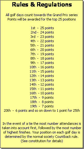 Text Box: Rules & Regulations

All golf days count towards the Grand Prix series
Points will be awarded for the top 25 positions

 1st  -&nbsp; 25 points
 2nd -  24 points
 3rd  -  23 points
 4th  -  22 points 
 5th  -  21 points
 6th  -  20 points
 7th  -  19 points
 8th  -  18 points
 9th  -  17 points
10th  - 16 points 
11th  - 15 points
12th  - 14 points
13th  - 13 points
14th  - 12 points
15th  - 11 points
16th  - 10 points
17th  -  9 points
18th  -  8 points
19th  -  7 points
20th  -  6 points and so on down to 1 point for 25th


In the event of a tie the most number attendances is taken into account first, followed by the most number of highest finishes. Your position on each golf day is determined by the normal society Countback rule.
(See constitution for details)